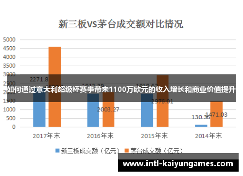 如何通过意大利超级杯赛事带来1100万欧元的收入增长和商业价值提升